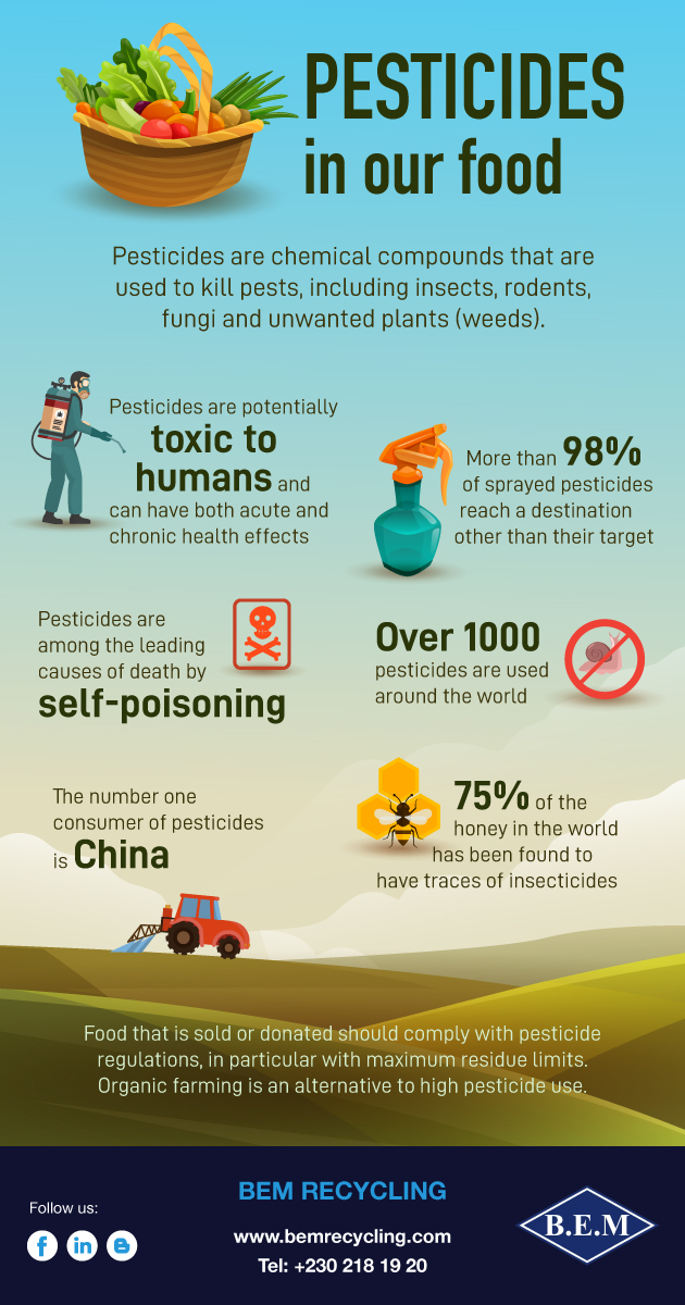 Infographic Facts and Figures about Pesticides in our Food BEM