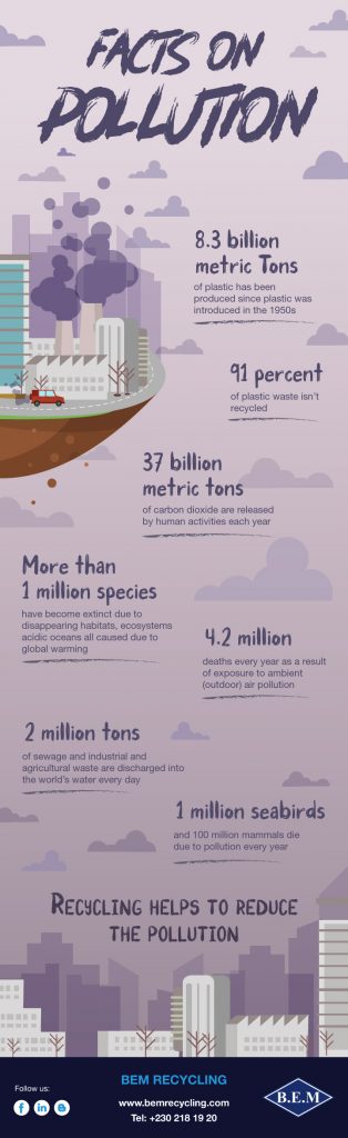 Infographic : Facts & Figures about Worldwide Pollution | BEM Recycling