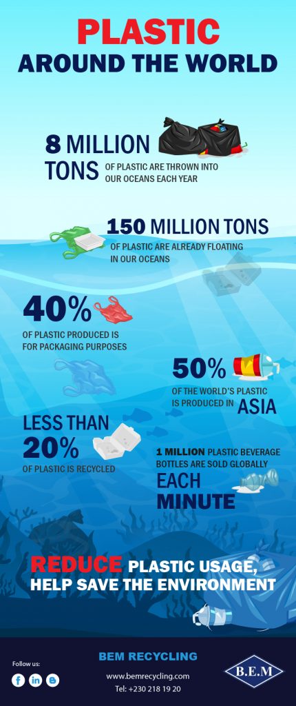 Infographic : Facts & Figures about Plastic Around the World | BEM ...