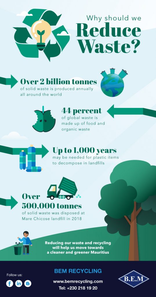 Infographic : Why Should We Reduce Waste ? | BEM Recycling